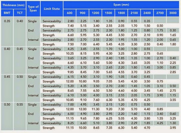 Atap Trimdek Lysaght Harga  Atap Zincalume Bahan 