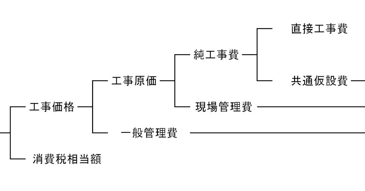 建築士への道 工事費の構成