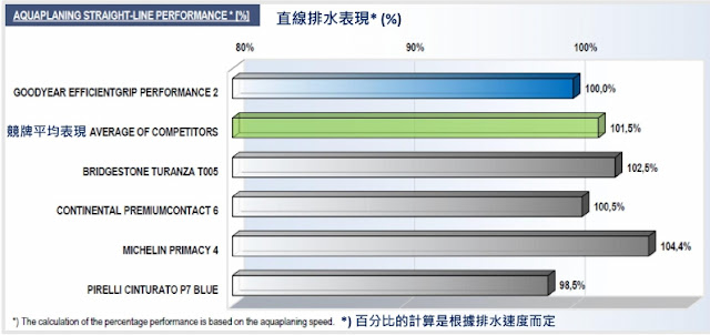 固特異EGP2輪胎直線排水測試