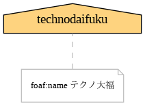 日本語フォント設定を行うと正しく表示される例