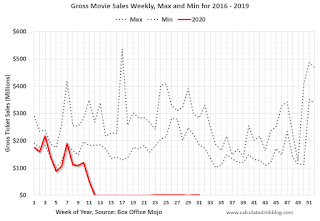 Move Box Office