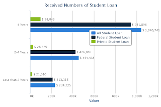 Total Numbers of Received Student Loan by School Level