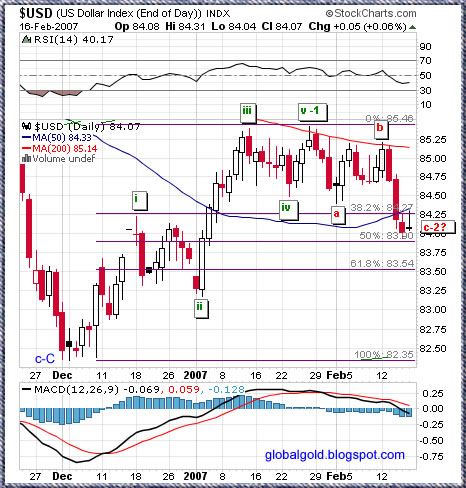 usd index chart