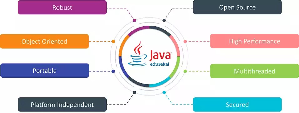 জাভা বৈশিষ্ট্য - Java features | CoderLur.Com