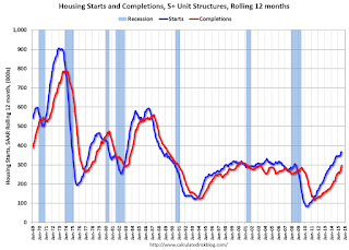 Multifamily Starts and completions