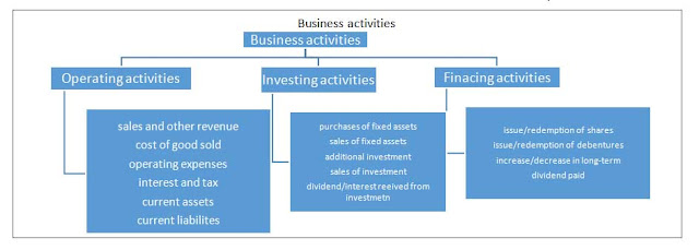  Business arrangement engages inwards divergence activities such as operating activities what is a Cash flow statement?