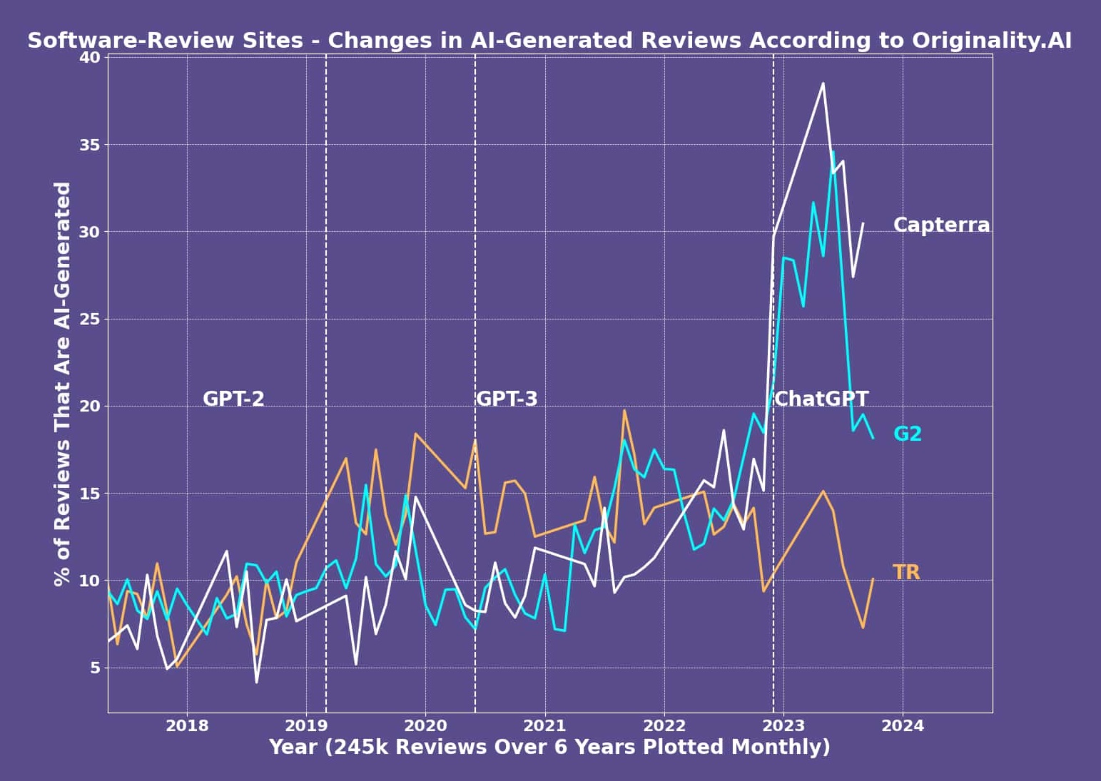 Websites Overrun by ChatGPT Shills - Can You Trust Online Reviews Anymore?