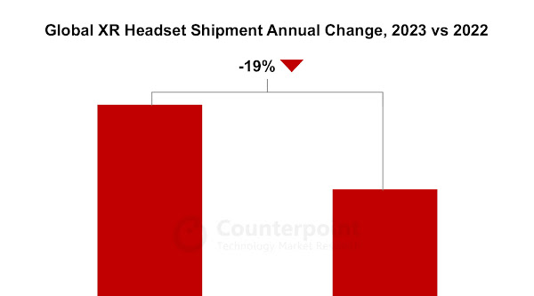 XR Headsets by Meta are Seeing a 19% You Decline in Their Shipments
