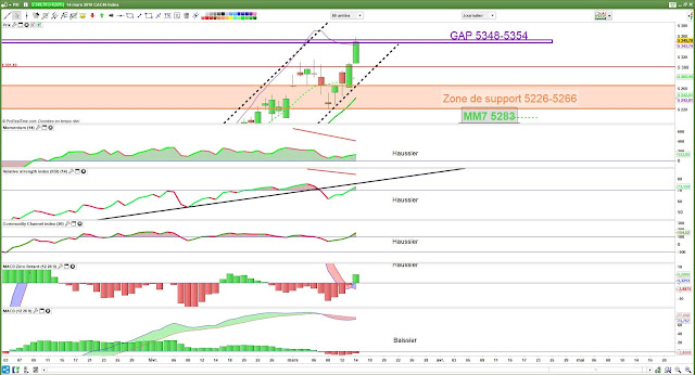 Indicateurs techniques cac40 14/03/19