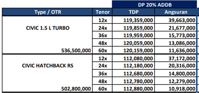 PROMO KREDIT LEASING DP RENDAH , HONDA CIVIC TURBO, SEDAN, HATCHBACK, RS