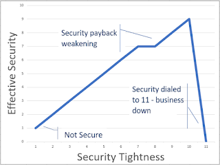 Security Effectiveness vs. "Tightness"