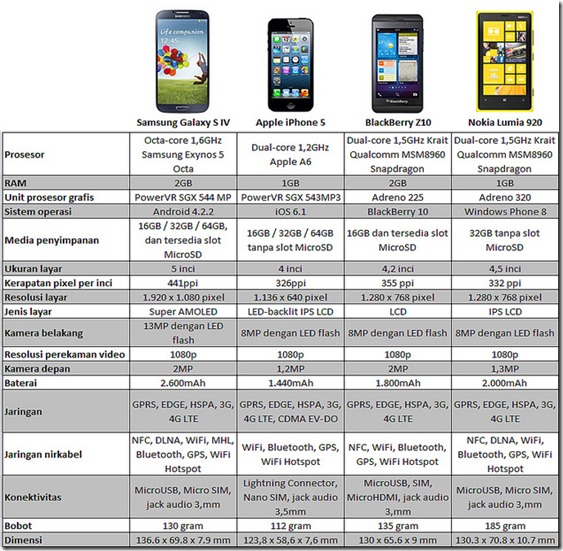 perbandingan galaxy s4 dengan ponsel high c;as lain