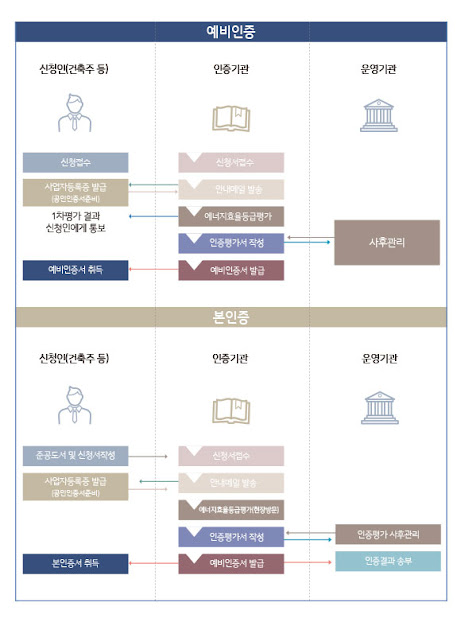 건축물에너지효율등급 예비인증/본인증 평가방법 BEMS 건물에너지관리시스템 건축물 녹색건축인증 녹색건축인증기준 녹색건축 친환경에너지  bems 건축법규  bf 에너지효율등급 환경영향평가 건축사사무소,친환경에너지도시 에너지절약계획서 친환경 장애인주차구역 인증 소음