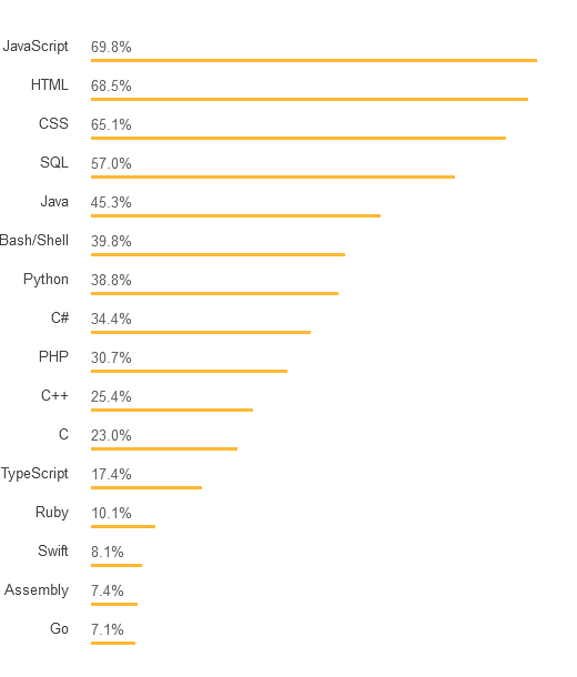 best programming language,top programming languages,python programming language,learn programming,programming for beginners,c++ programming language,c programming language,top programming language,programming language 2019,learn programming language