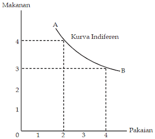 Cara Membuat Kurva Indeferen