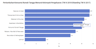 Pengeluaran Konsumsi Rumah Tangga