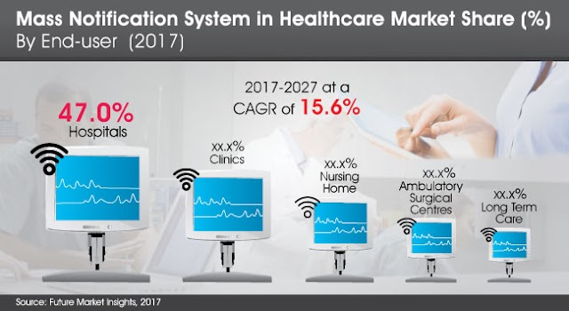 Global Mass Notification System in Healthcare Market – Repidly Growing Industry during 2018– 2024