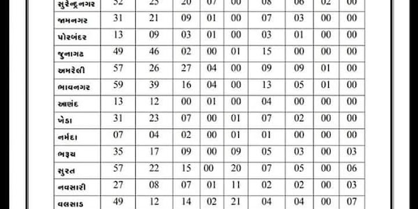 District wise jagya nu cleark Gujarat clerk khali jagya list 