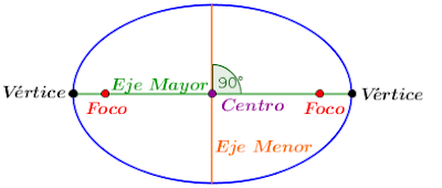 Resultado de imagen de elementos elipse