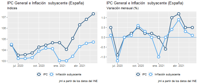 ipc_España_jun21_2 Francisco Javier Méndez Lirón