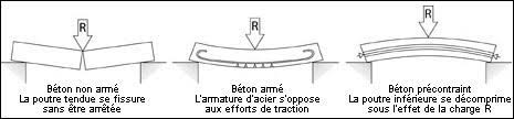 Le principe du béton précontraint PDF