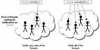 Java  locking and synchronization interview Questions