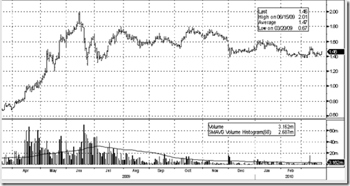 uemland-latest-price-chart