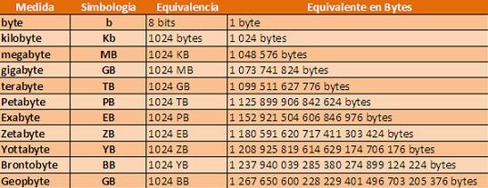 Resultado de imagen de medidas de informacion digital