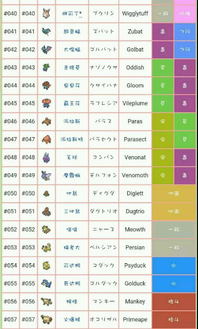 Pokemon GO 寶可夢 - 精靈屬性介紹