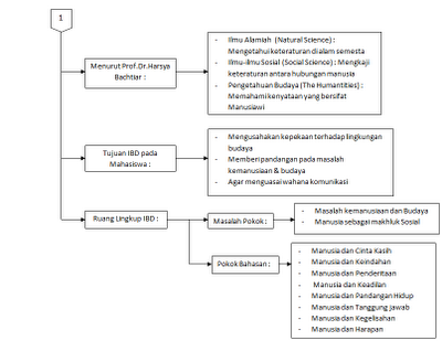 Tinjauan Tentang Ilmu Budaya Dasar ( IBD ) - Bab 1 
