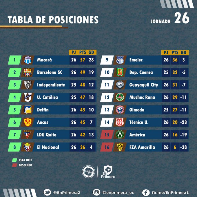 Tabla de Posiciones Liga Pro