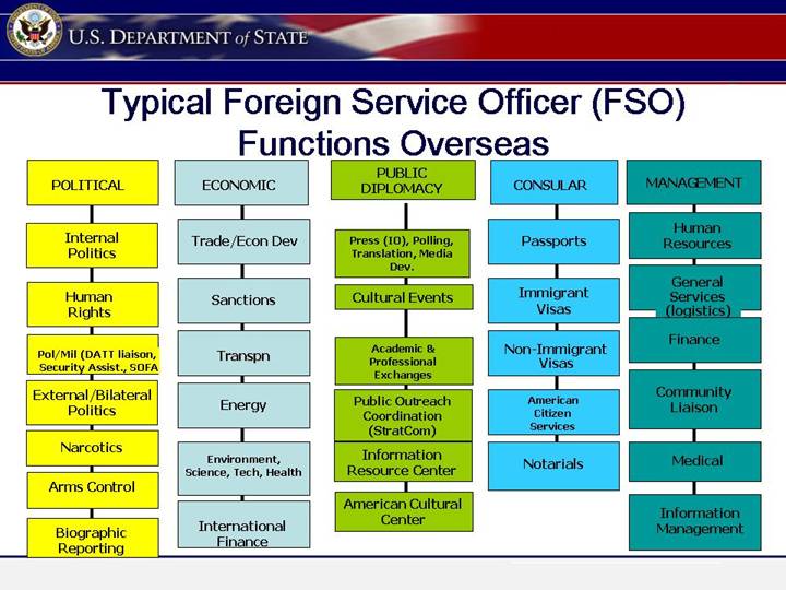 foreign service officer test essay questions