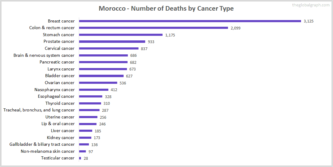 Major Risk Factors of Death (count) in Morocco