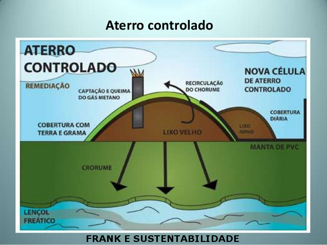 Aterro Controlado Municipal