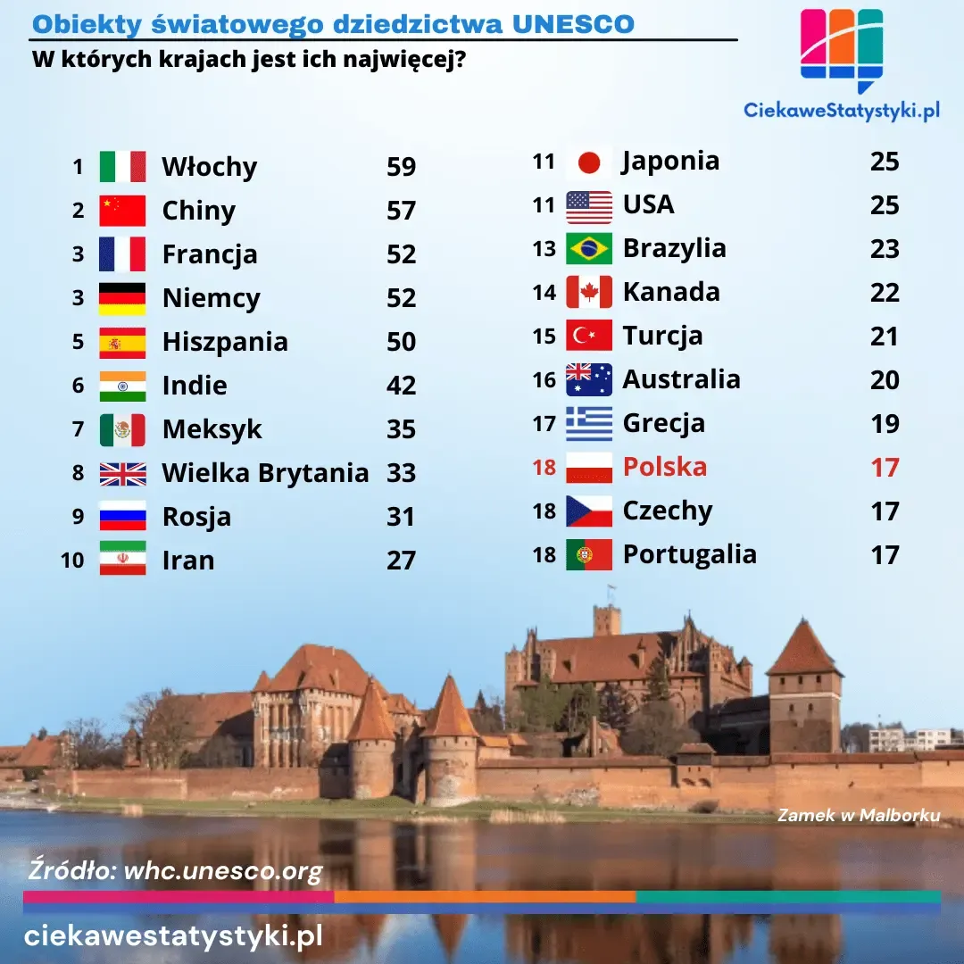 Infografika pokazuje kraje z największą liczbą obiektów światowego dziedzictwa