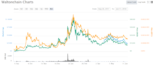 waltonchain charts