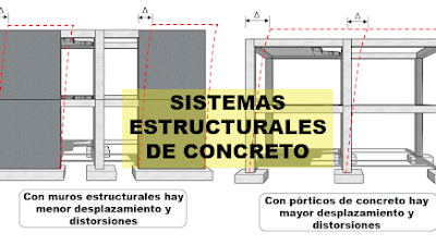 Sistemas estructurales sismoresistentes de concreto: Tipologías