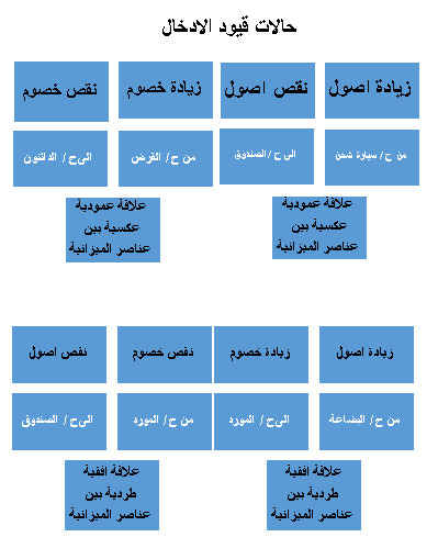 نمذجة الاجراء المحاسبي .. معادلة الميزانية وحالات قيود الادخال