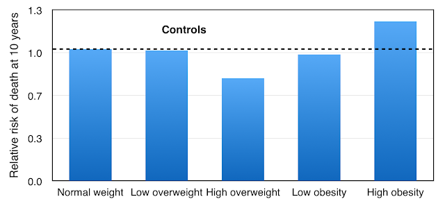 Framingham - survival advantage for the "overweight"