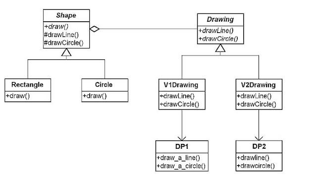 Bridge Design Pattern1