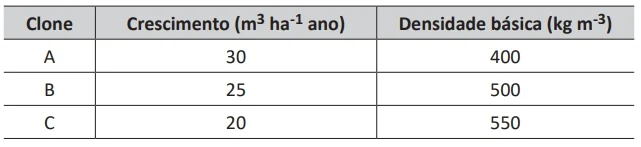 A tabela a seguir apresenta resultados de crescimento e densidade básica obtidos de três clones de eucalipto, na época do corte final.