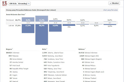 FACEBOOK-PENGUNJUNG DAN TOTAL SUKA OM KRIS BLOG