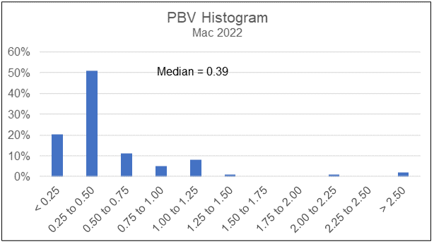 PBV Histogram of Bursa Malaysia property companies