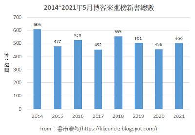 資料來源：博客來網路書店各分類排行榜