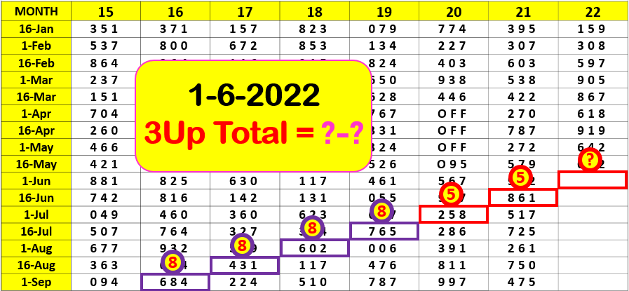Thailand Lottery Final Tips1-6-2022 3Up VIP Total | Thai lottery 3up total 1/6/2022