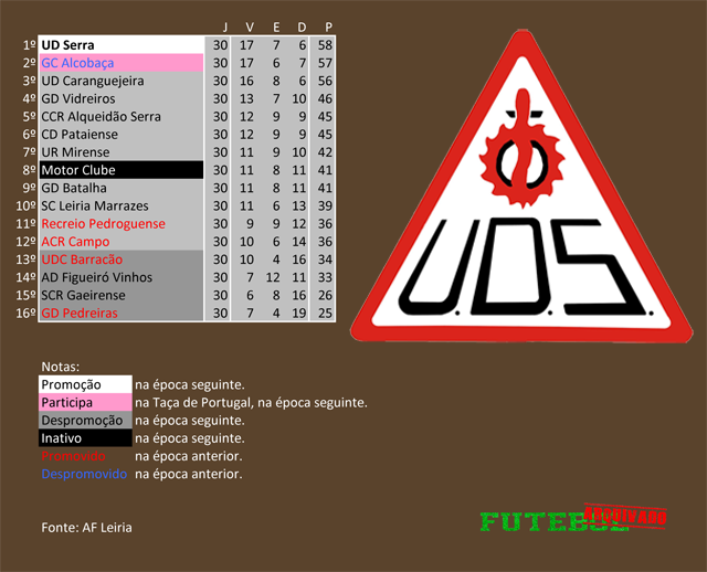 classificação campeonato regional distrital associação futebol leiria 1998 união serra