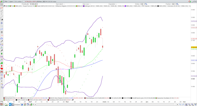 Analyse technique du CAC40. 28/02/21