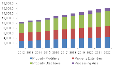 Plastic Additives Market