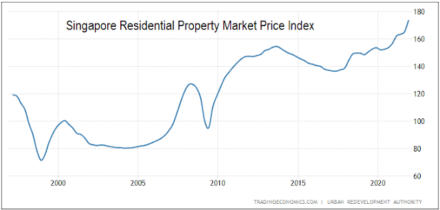 Wing Tai Singapore Residential market index