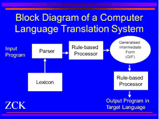 Language Translator Kya Hai